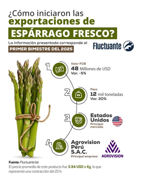 infografía sobre la frescura de los espárragos