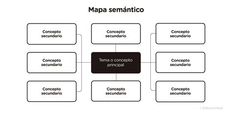 Esquema de mapa semántico conectando conceptos como: Sabor, Brasa, Gourmet, Pincho, Arte y Localización para la creación de naming.
