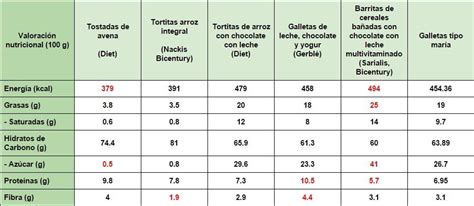 Tabla comparativa de la composición proximal de galletas de arroz con diferentes suplementos