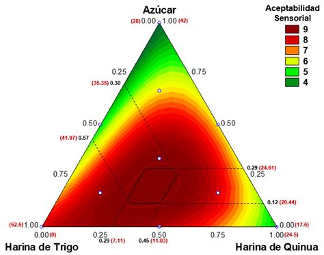 Gráfico de aceptabilidad sensorial de diferentes formulaciones de galletas de arroz