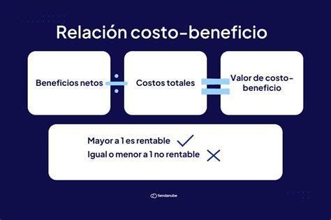 Esquema de la relación entre costos, ingresos y beneficios en una panadería