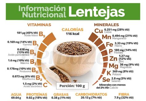 Esquema nutricional de las lentejas mostrando el porcentaje de macronutrientes y los principales micronutrientes