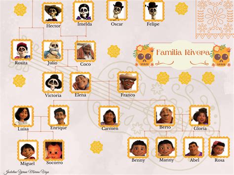 Árbol genealógico de la familia Rivera en Coco