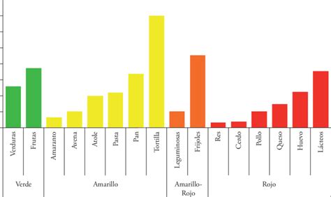 Gráfico comparativo de las recomendaciones de consumo semanal de diferentes tipos de carne