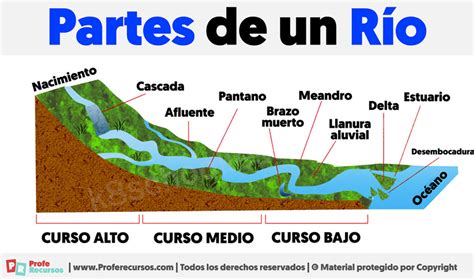 Esquema de las partes de un río, incluyendo el lecho, las orillas y el cauce