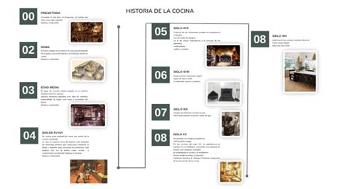 Esquema de la evolución de la cocina con fuego a lo largo de la historia humana
