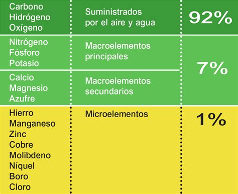 Tabla de macronutrientes y micronutrientes necesarios para las plantas