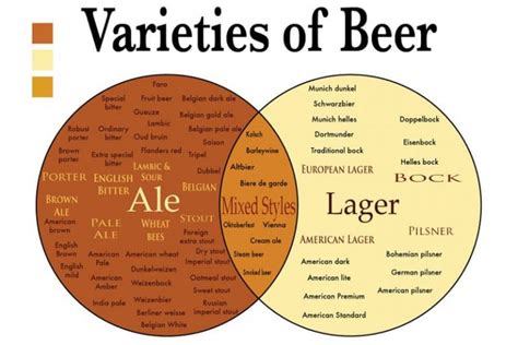 Gráfico comparativo de perfiles de sabor de levaduras Ale y Lager