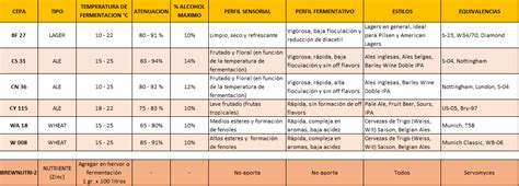 Tabla comparativa de perfiles de sabor de las levaduras probadas