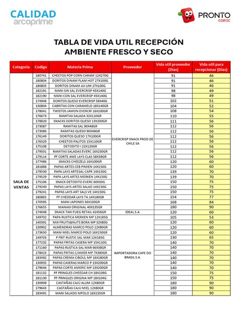 tabla comparativa de la vida útil de harina refinada e integral en diferentes condiciones de almacenamiento (despensa, nevera, congelador)