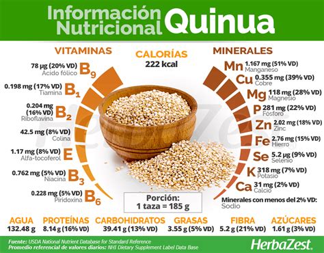 Tabla comparativa nutricional de la quinua vs otros cereales (ejemplo: hierro, proteínas, magnesio).