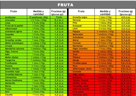 Esquema: tabla comparativa de frutas con alto, medio y bajo contenido de pectina.