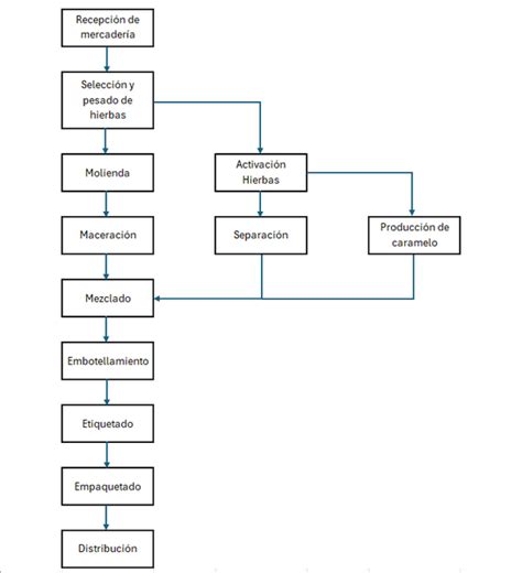 Diagrama de flujo del proceso de fabricación del koji con Aspergillus.