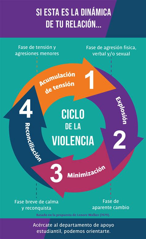 infografia sobre el ciclo de la violencia domestica