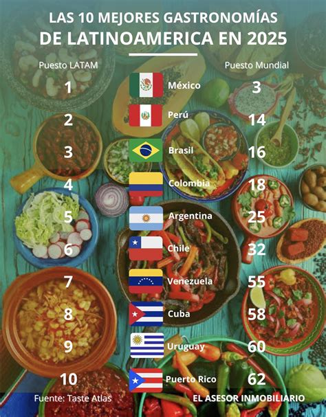 Infografía o esquema visual mostrando el top 10 del ranking de TasteAtlas de pastelería salada