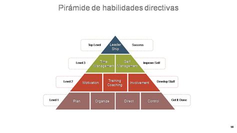 Infografía mostrando la pirámide de habilidades de un cocinero