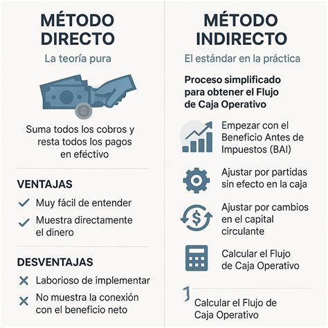 Infografía comparativa: Método Directo vs Método Inverso (diferencias en el batido de huevos).