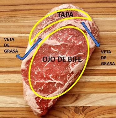 Infografía: Partes del lomo vetado (Ojo, Ceja, Cordón) y sus características