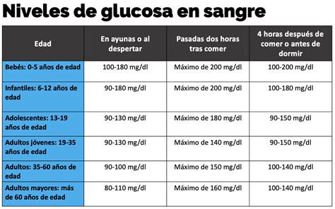 Gráfico de niveles de glucosa en sangre y ejercicio