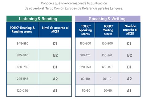 Infografía detallada sobre la estructura y duración del TOEIC Listening and Reading