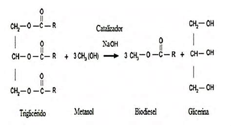 Esquema general de la reacción de transesterificación de un triglicérido con un alcohol