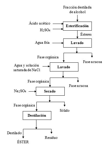 Esquema de un montaje experimental para el lavado de ésteres etílicos