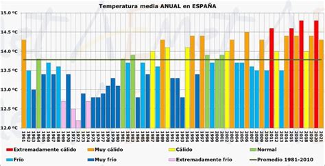 Gráfico comparativo de temperaturas medias en verano en los últimos 10 años.