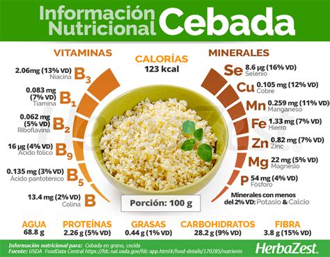 Tabla comparativa de macronutrientes de la cebada perlada cocida (calorías, proteínas, carbohidratos, fibra, azúcares, grasas, selenio, manganeso, fósforo, magnesio)