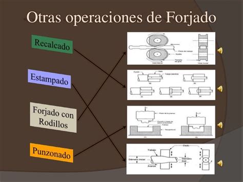 Diagrama del proceso de forjado de acero