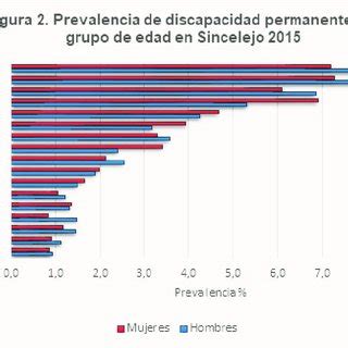 Gráfico de barras mostrando la prevalencia de discapacidad por género y por grupo etario en Chile, según ENDIDE 2022.