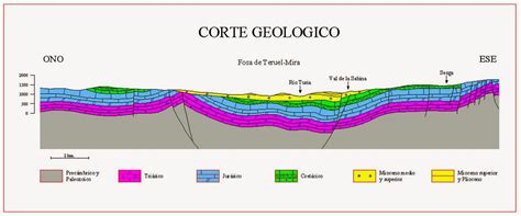 Corte geológico esquemático del yacimiento Pampa Camarones