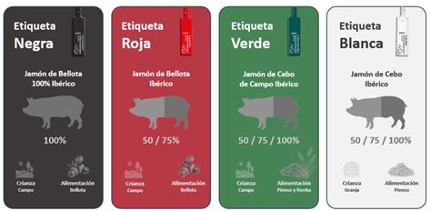 Ejemplo de etiquetas de jamón ibérico según normativa