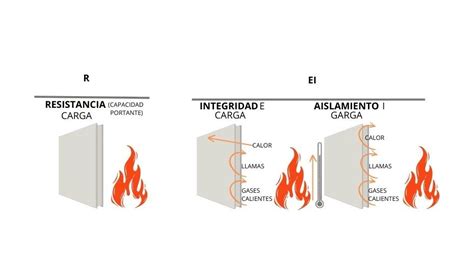 Gráfico comparativo de la resistencia al fuego de diferentes espesores de panel sándwich de lana de roca