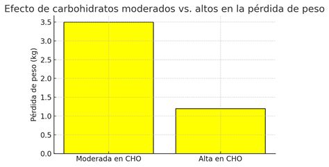 Gráfico comparativo de pérdida de peso entre dietas