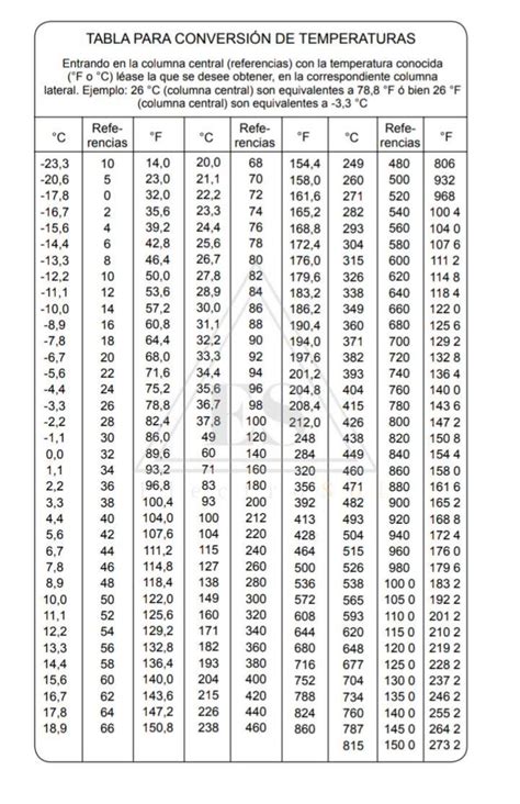 tabla de conversión de temperaturas para hornos
