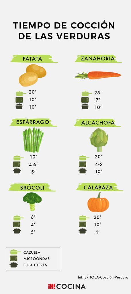 Esquema visual del orden de cocción de las verduras para un sofrito perfecto