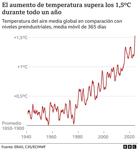 Gráfico que muestra la temperatura óptima para el crecimiento del garbanzo