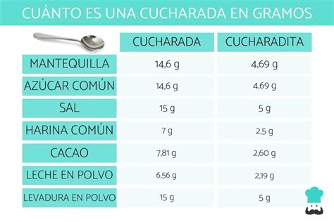 Infografía comparativa de una cucharadita rasa y colmada de mermelada con sus equivalencias en gramos.