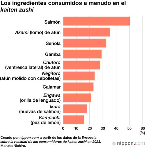 Gráfico de barras mostrando la preferencia de ingredientes en restaurantes kaiten zushi en Japón, destacando el salmón.