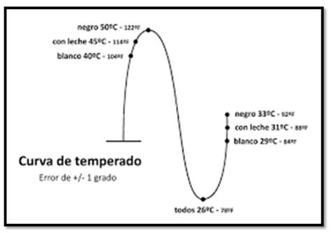 Diagrama de curvas de atemperado de chocolate