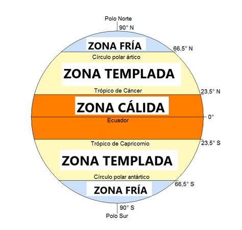 Esquema de las zonas de temperatura en un refrigerador