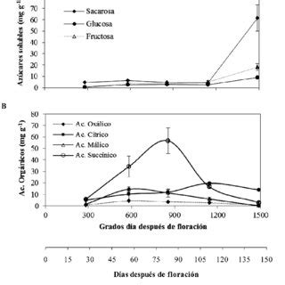 Gráficas de la evolución de azúcares y ácidos orgánicos en zumo de membrillo durante la conservación a 5ºC.