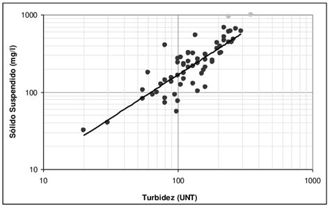 Gráficas de evolución de sólidos insolubles, turbidez, densidad, vitamina C y acidez en zumo de membrillo durante el almacenamiento a 0ºC.