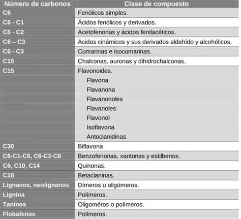 Tabla comparativa de compuestos fenólicos y vitamina C en zumo de membrillo.