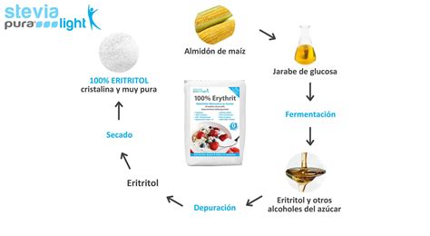 Infografía comparativa de sustitutos del azúcar: miel, stevia, eritritol y sirope de agave