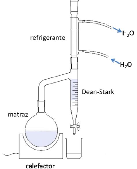 Diagrama de un aparato de destilación Dean-Stark para la determinación de humedad.