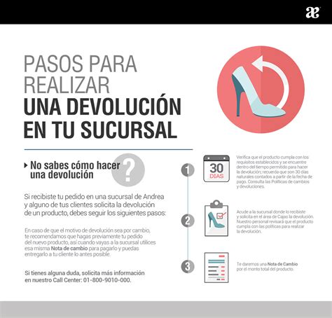 Infografía detallando los pasos para solicitar una devolución