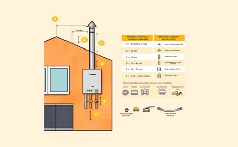 Diagrama de ubicación correcta de un artefacto a gas respecto a muros y muebles