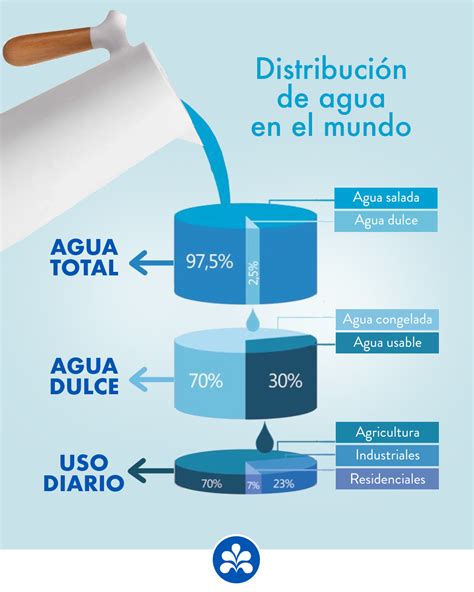 Infografía que muestra la distribución porcentual de las fuentes de agua dulce utilizadas en la salmonicultura chilena (vertientes, ríos, pozos).