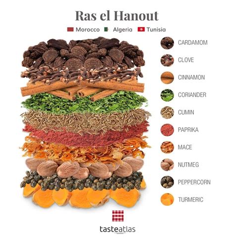 Esquema de especias recomendadas para cuscús: Ras el hanout, comino, jengibre y canela